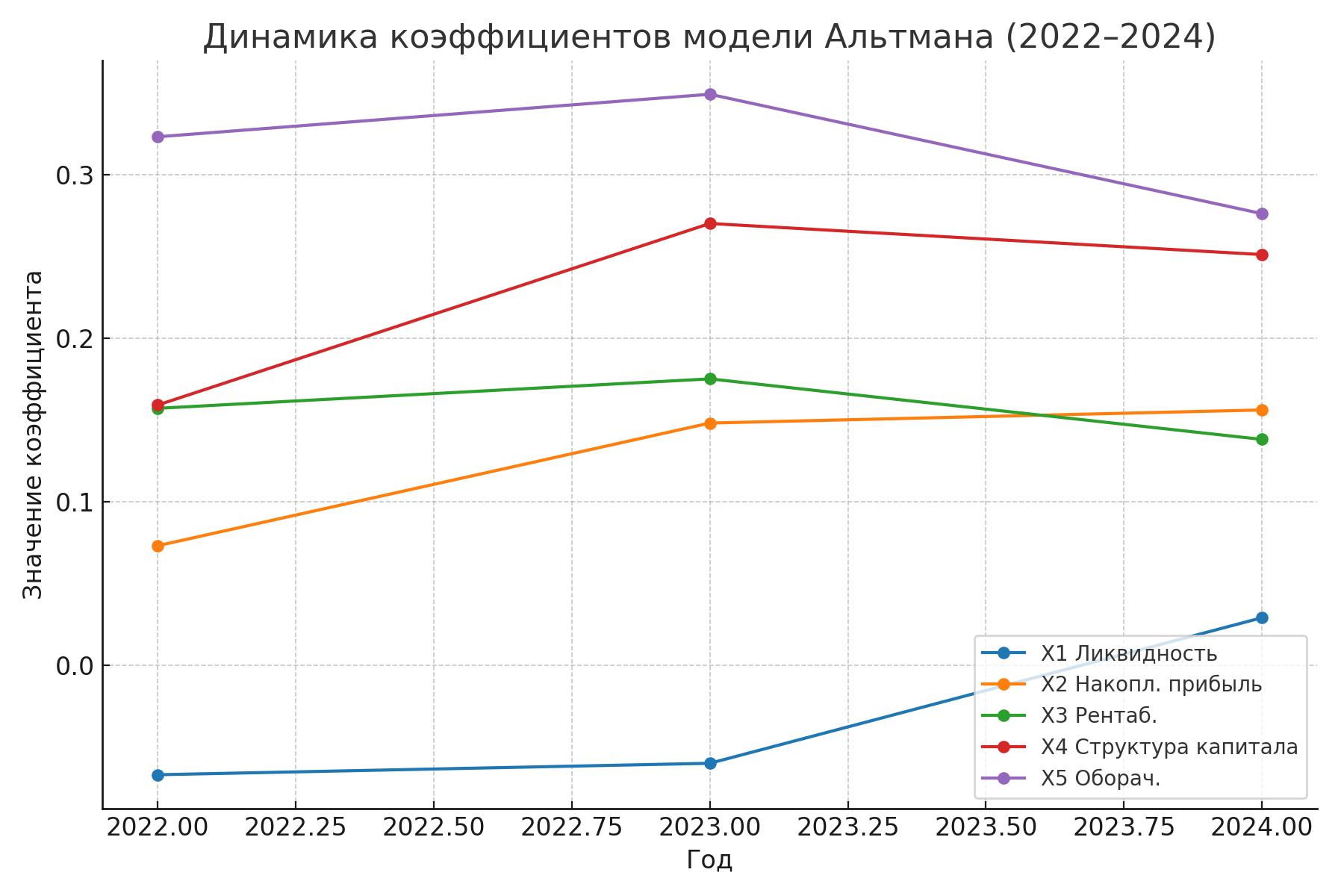 Динамика коэффициентов X1–X5 z-модели альтмана