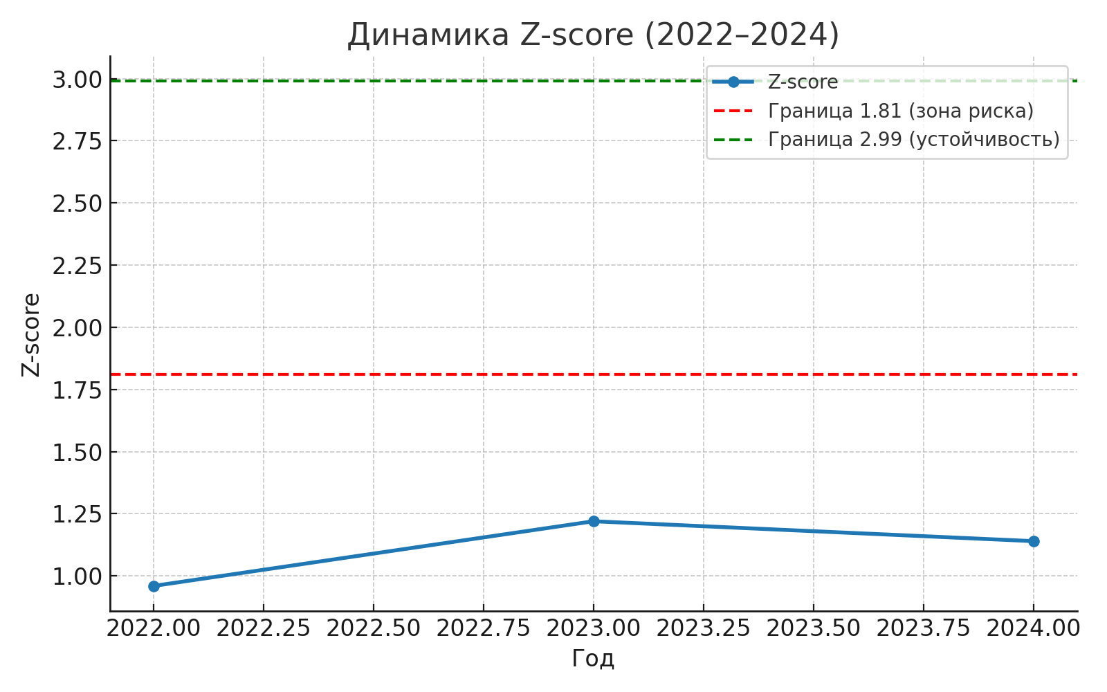 Динамика Z-score