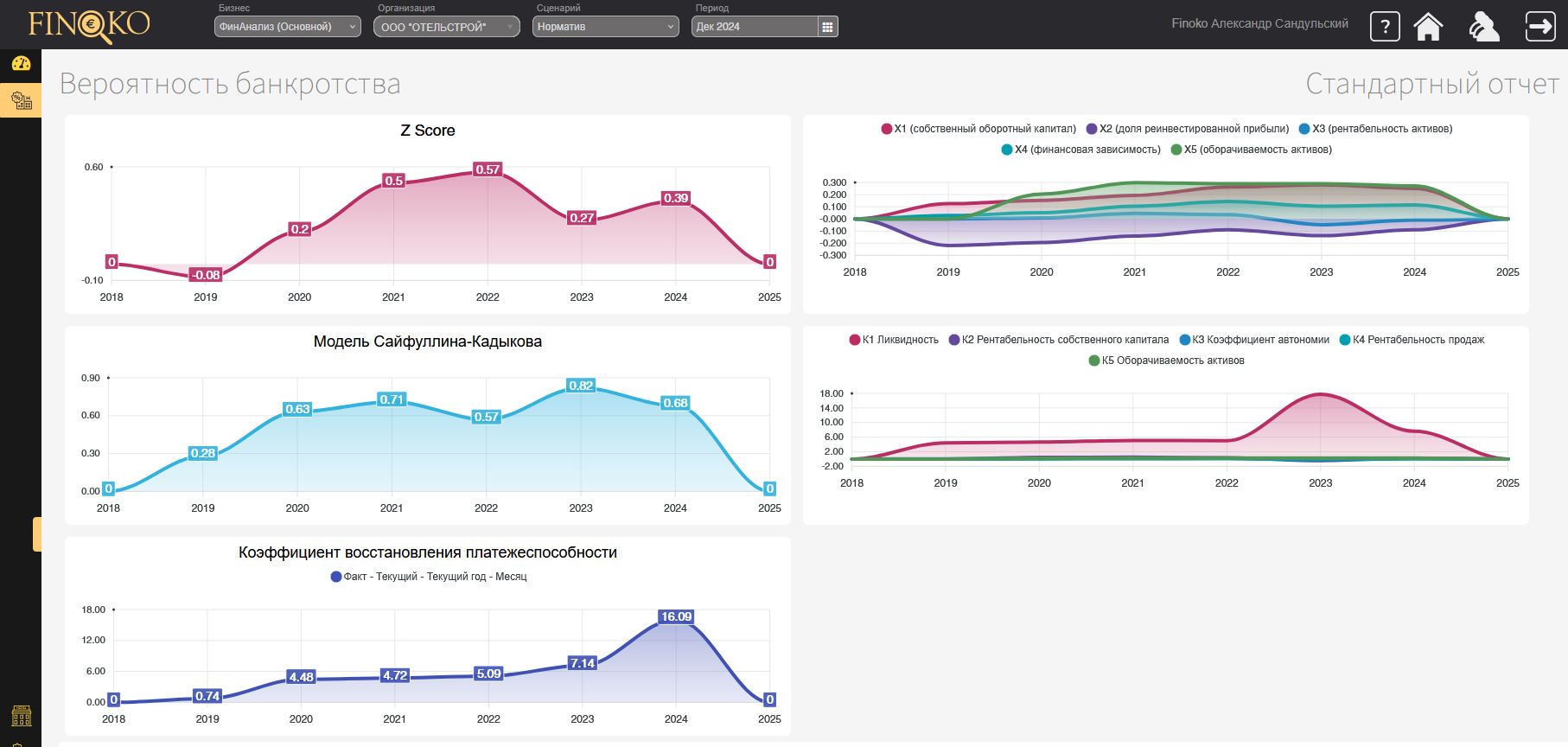 Оценка вероятности банкротства